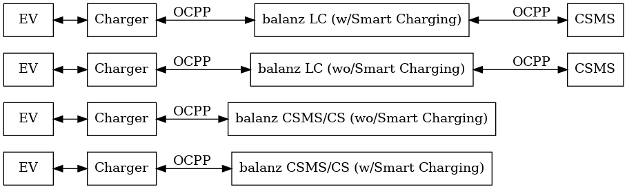 graph G {
    rankdir="LR";

    ev1 [label="EV", shape="box"];
    charger1 [label="Charger", shape="box"];
    bz1 [label="balanz CSMS/CS (w/Smart Charging)", shape="box"];
    ev1 -- charger1 [dir="both"];
    charger1 -- bz1 [label="OCPP", dir="both"];

    ev3 [label="EV", shape="box"];
    charger3 [label="Charger", shape="box"];
    bz3 [label="balanz CSMS/CS (wo/Smart Charging)", shape="box"];
    ev3 -- charger3 [dir="both"];
    charger3 -- bz3 [label="OCPP",  dir="both"];

    ev2 [label="EV", shape="box"];
    charger2 [label="Charger", shape="box"];
    bz2 [label="balanz LC (wo/Smart Charging)", shape="box"];
    csms2 [label="CSMS", shape="box"];
    ev2 -- charger2 [dir="both"];
    charger2 -- bz2 [label="OCPP", dir="both"];
    bz2 -- csms2 [label="OCPP", dir="both"];

    ev0 [label="EV", shape="box"];
    charger0 [label="Charger", shape="box"];
    bz0 [label="balanz LC (w/Smart Charging)", shape="box"];
    csms0 [label="CSMS", shape="box"];
    ev0 -- charger0 [dir="both"];
    charger0 -- bz0 [label="OCPP", dir="both"];
    bz0 -- csms0 [label="OCPP", dir="both"];
}